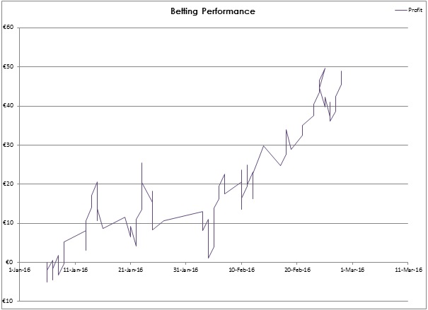 90 Second Tennis Cash System Review graph