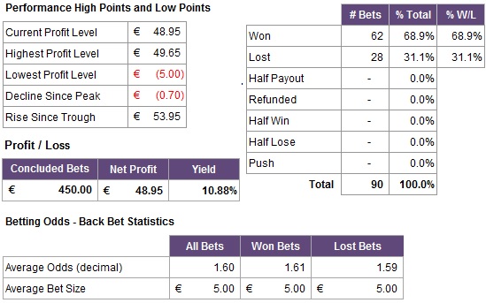 90 Second Tennis Cash System Review stats